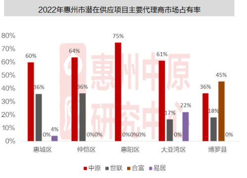 中原發(fā)布 2022年惠州樓市趨勢預判