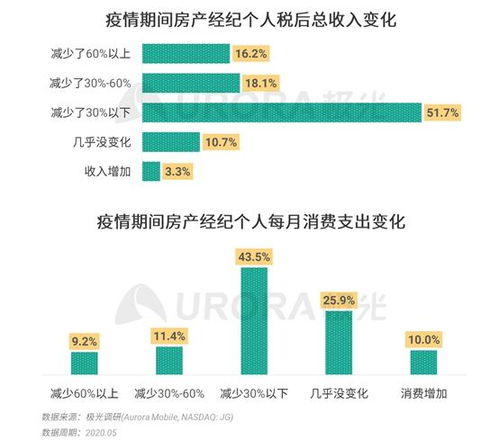 極光 房產(chǎn)經(jīng)紀(jì)以男性為主,本科及以上學(xué)歷超三成