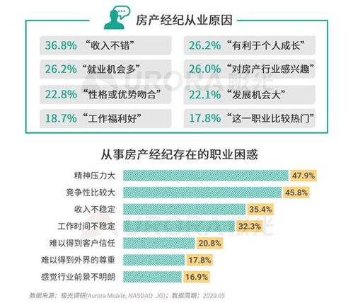極光 房產(chǎn)經(jīng)紀以男性為主,本科及以上學歷超三成