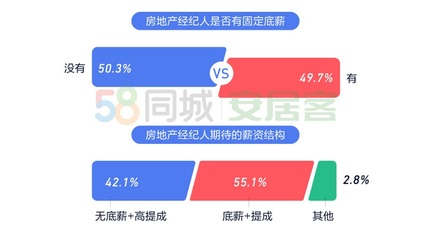 《2020年百萬(wàn)房地產(chǎn)經(jīng)紀(jì)人生存報(bào)告》:上海經(jīng)紀(jì)人最拼