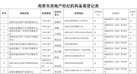 公示丨高密市已備案房地產(chǎn)經(jīng)紀(jì)機(jī)構(gòu)名單_市民