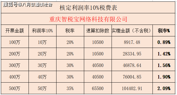 2020年房地產(chǎn)經(jīng)紀(jì)行業(yè)缺成本利用個(gè)人獨(dú)資稅收政策稅率不到4%