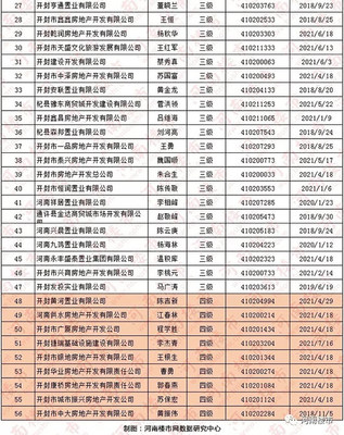 2018年房地產開發企業資質情況公示
