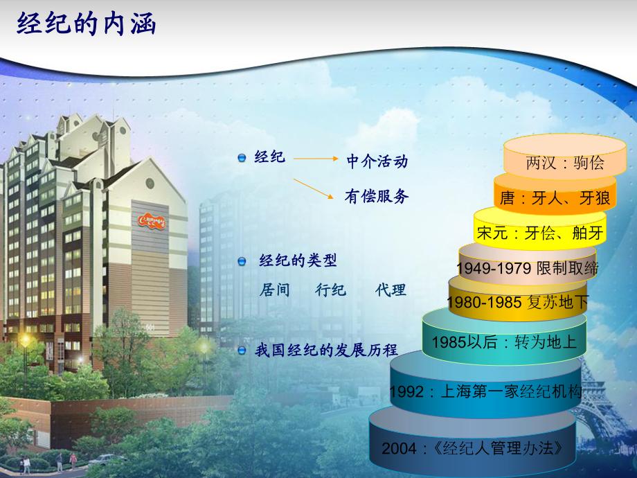 第一講初識房地產經紀
